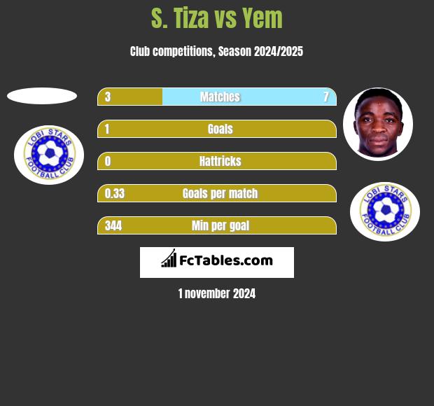 S. Tiza vs Yem h2h player stats