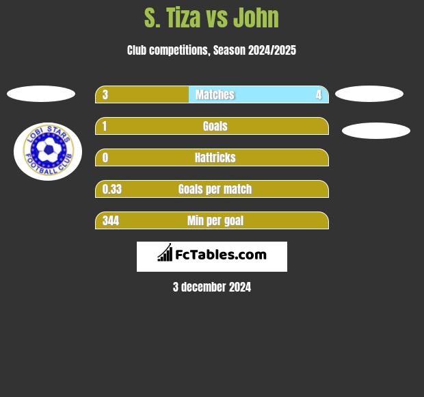 S. Tiza vs John h2h player stats