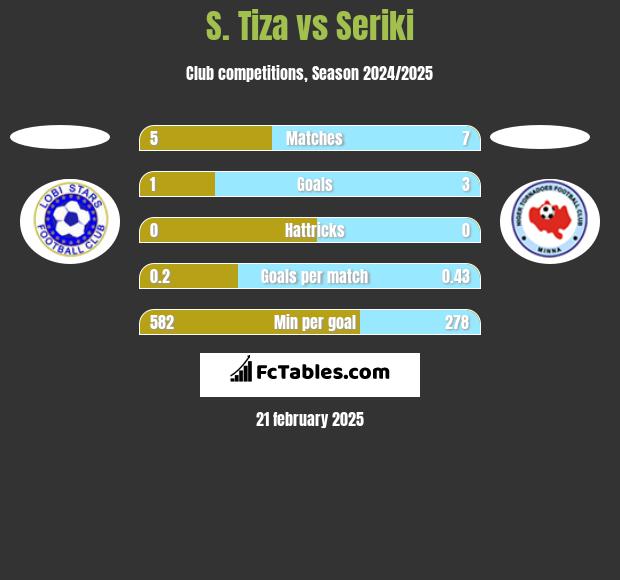 S. Tiza vs Seriki h2h player stats