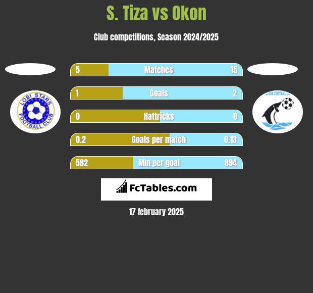 S. Tiza vs Okon h2h player stats