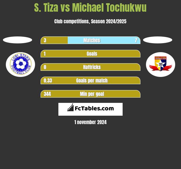 S. Tiza vs Michael Tochukwu h2h player stats