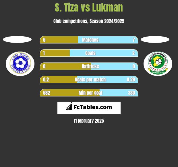 S. Tiza vs Lukman h2h player stats