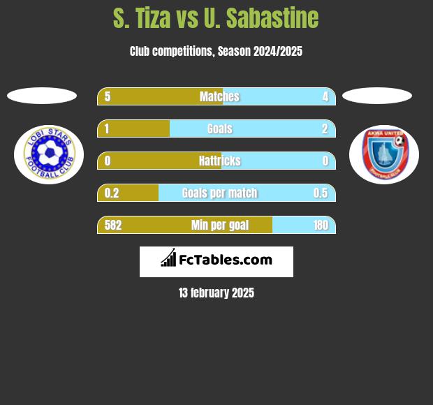 S. Tiza vs U. Sabastine h2h player stats