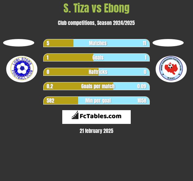 S. Tiza vs Ebong h2h player stats