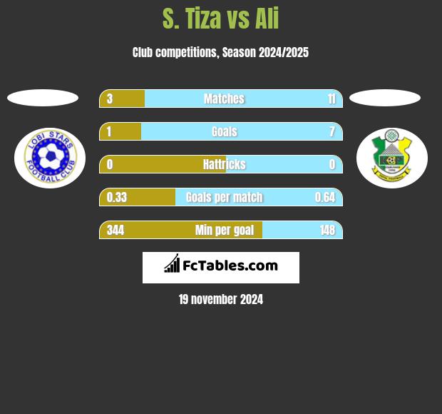 S. Tiza vs Ali h2h player stats