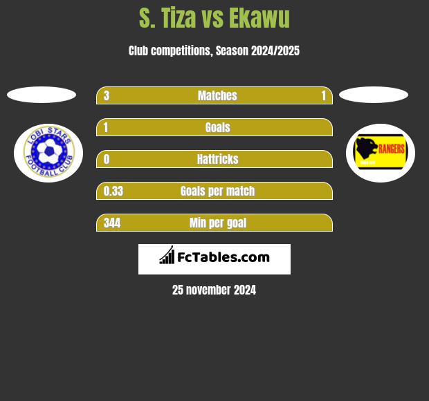 S. Tiza vs Ekawu h2h player stats