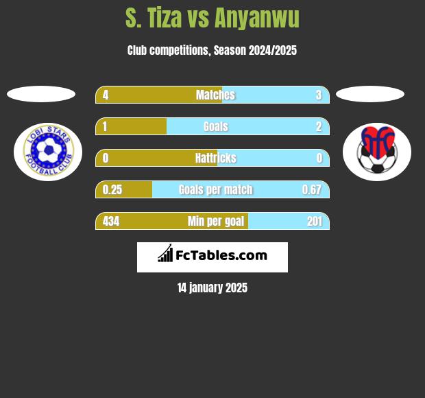 S. Tiza vs Anyanwu h2h player stats