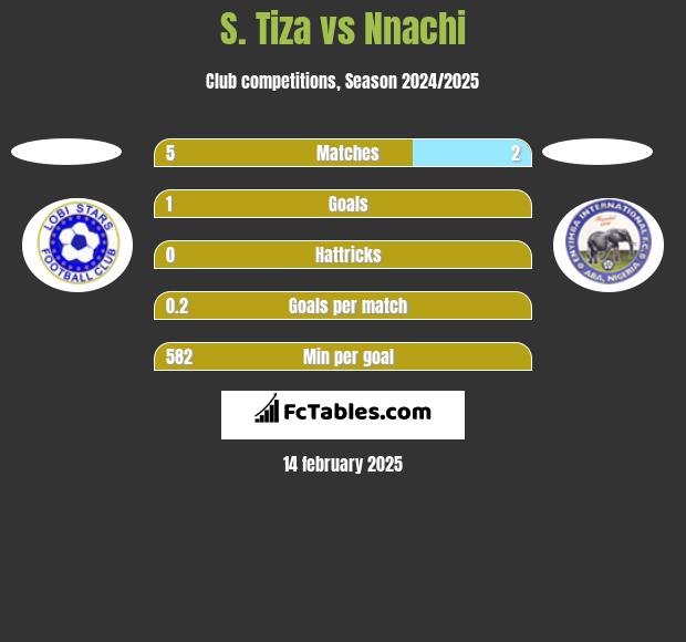 S. Tiza vs Nnachi h2h player stats