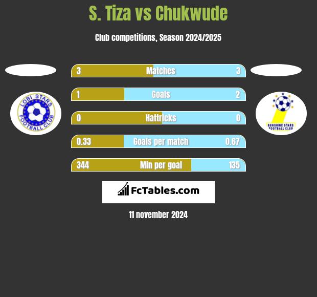 S. Tiza vs Chukwude h2h player stats