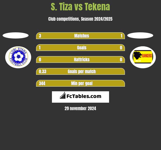 S. Tiza vs Tekena h2h player stats