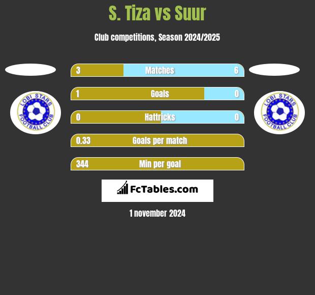 S. Tiza vs Suur h2h player stats