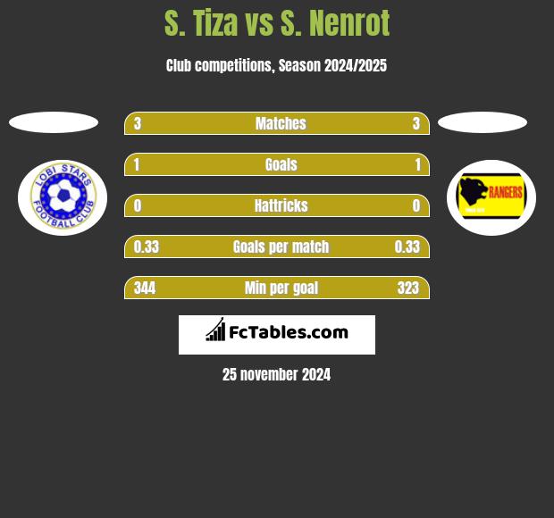 S. Tiza vs S. Nenrot h2h player stats