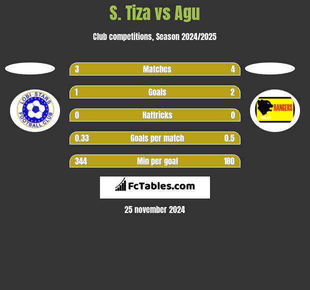 S. Tiza vs Agu h2h player stats