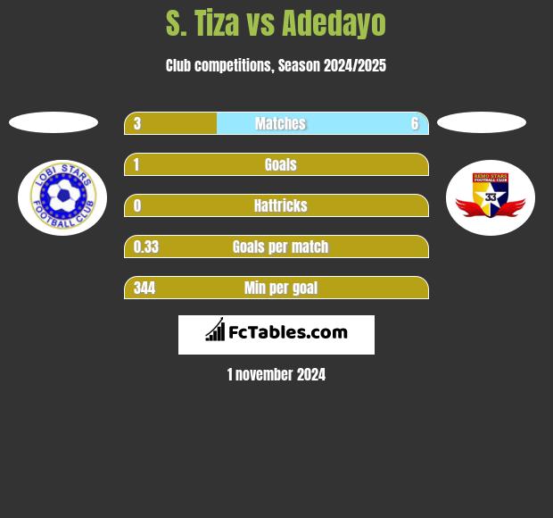 S. Tiza vs Adedayo h2h player stats