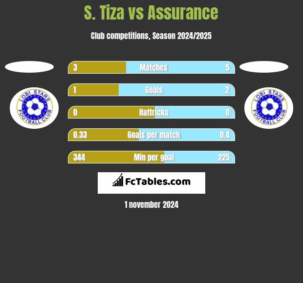 S. Tiza vs Assurance h2h player stats