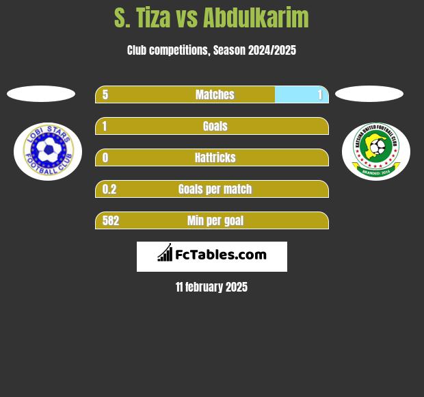 S. Tiza vs Abdulkarim h2h player stats