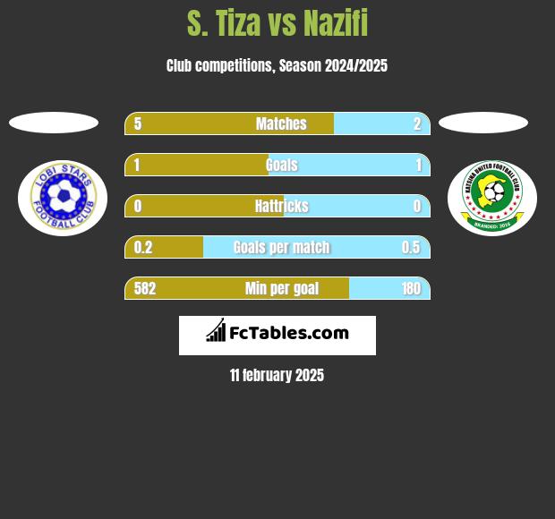 S. Tiza vs Nazifi h2h player stats