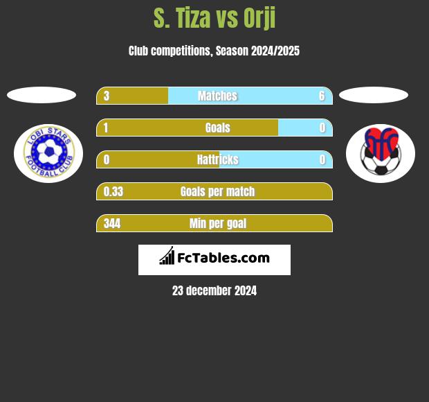 S. Tiza vs Orji h2h player stats