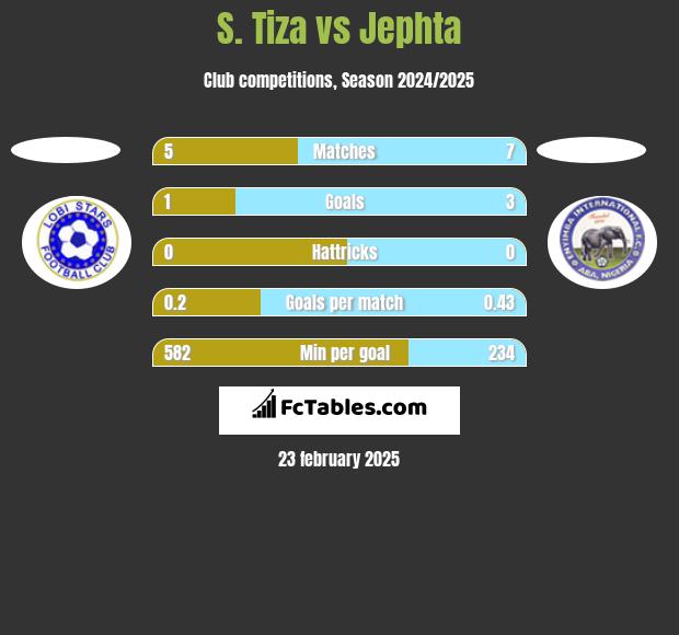 S. Tiza vs Jephta h2h player stats