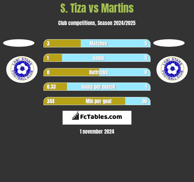 S. Tiza vs Martins h2h player stats