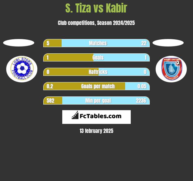 S. Tiza vs Kabir h2h player stats