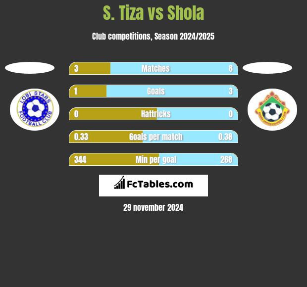 S. Tiza vs Shola h2h player stats