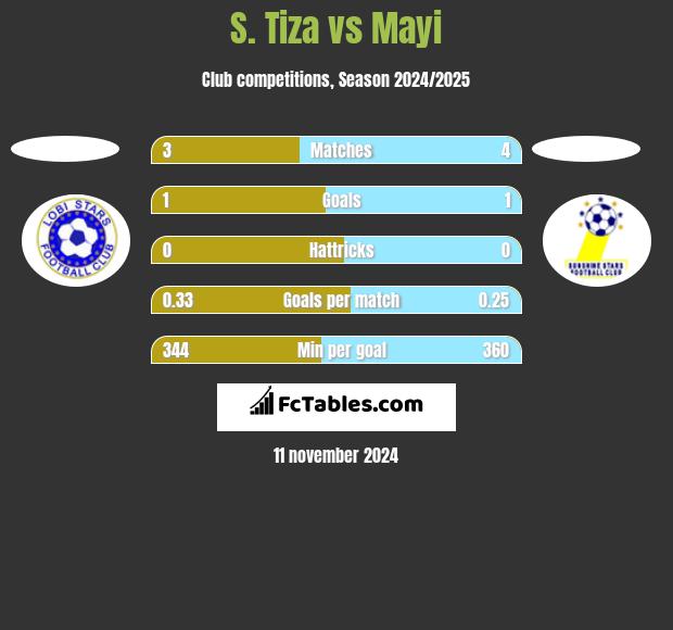 S. Tiza vs Mayi h2h player stats