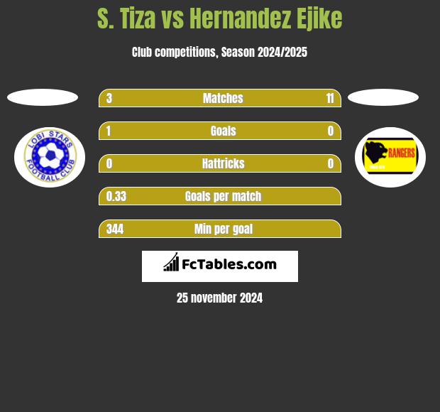 S. Tiza vs Hernandez Ejike h2h player stats