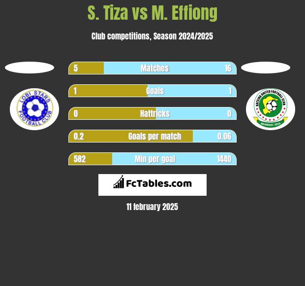 S. Tiza vs M. Effiong h2h player stats