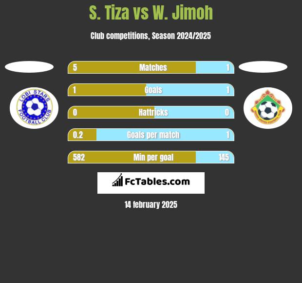 S. Tiza vs W. Jimoh h2h player stats