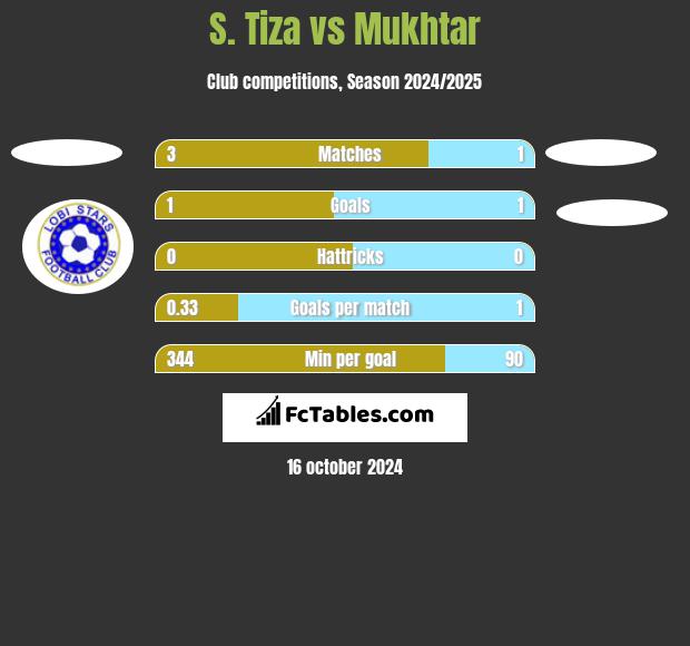 S. Tiza vs Mukhtar h2h player stats