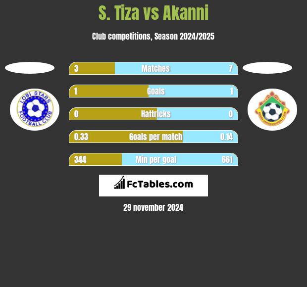 S. Tiza vs Akanni h2h player stats