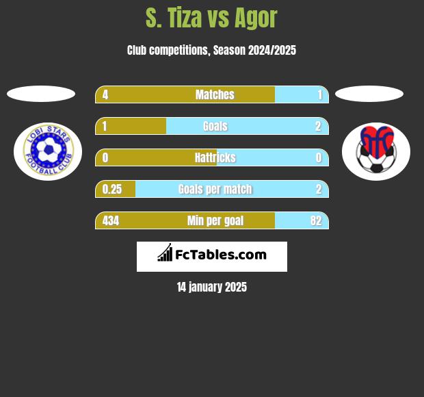 S. Tiza vs Agor h2h player stats