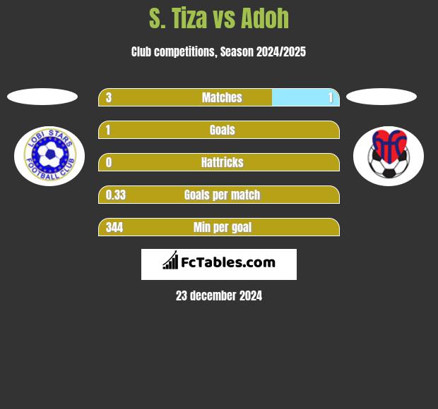 S. Tiza vs Adoh h2h player stats