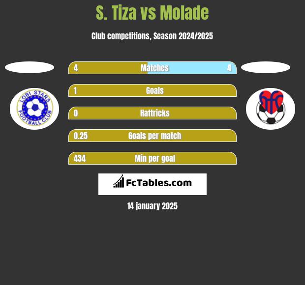 S. Tiza vs Molade h2h player stats