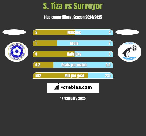 S. Tiza vs Surveyor h2h player stats