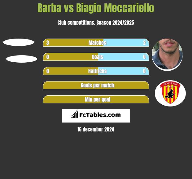 Barba vs Biagio Meccariello h2h player stats