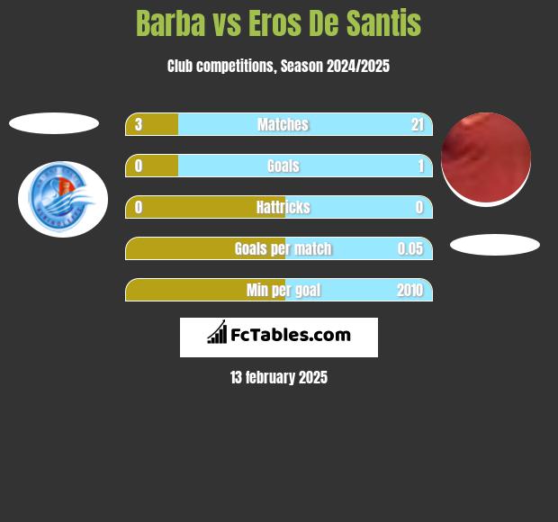 Barba vs Eros De Santis h2h player stats