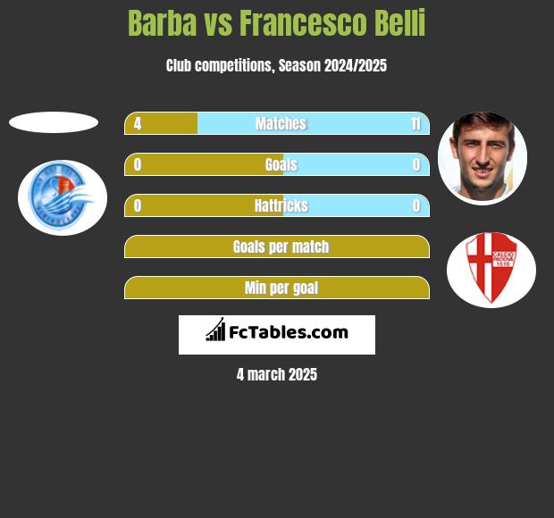 Barba vs Francesco Belli h2h player stats