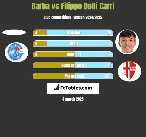 Barba vs Filippo Delli Carri h2h player stats