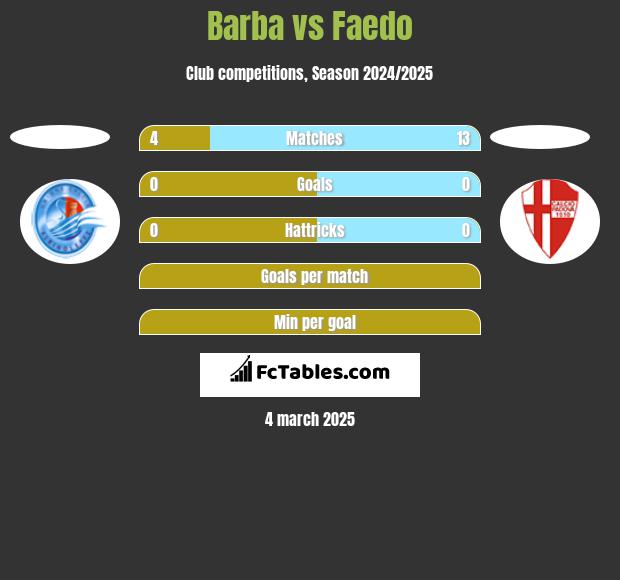 Barba vs Faedo h2h player stats