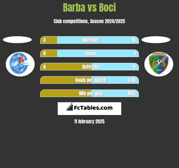 Barba vs Boci h2h player stats