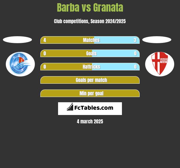 Barba vs Granata h2h player stats