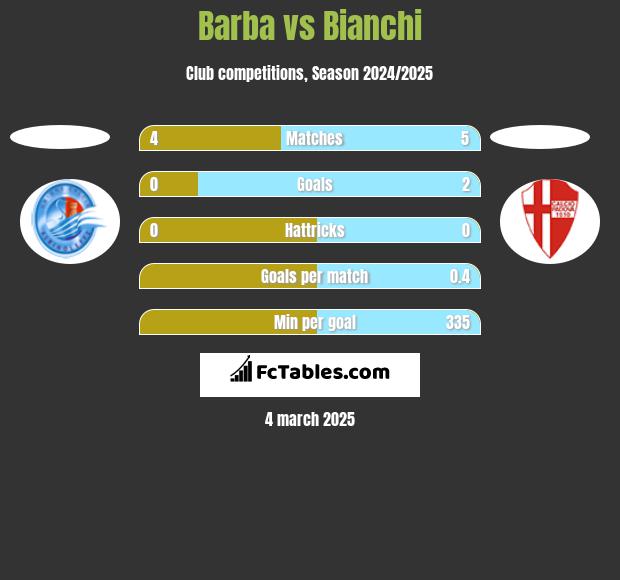 Barba vs Bianchi h2h player stats