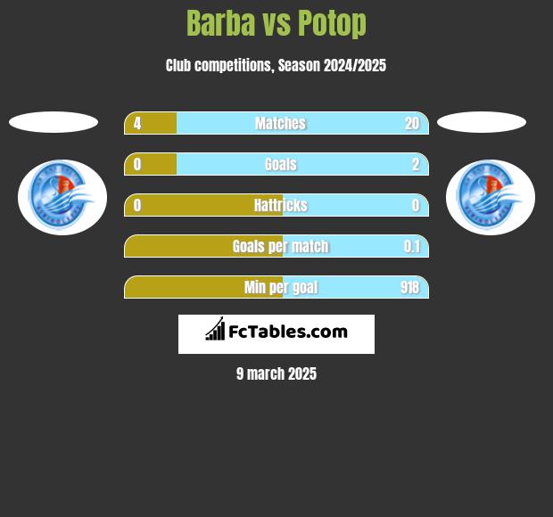 Barba vs Potop h2h player stats