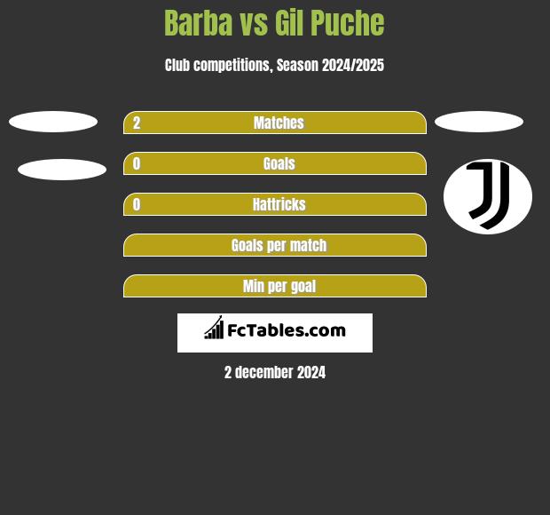 Barba vs Gil Puche h2h player stats