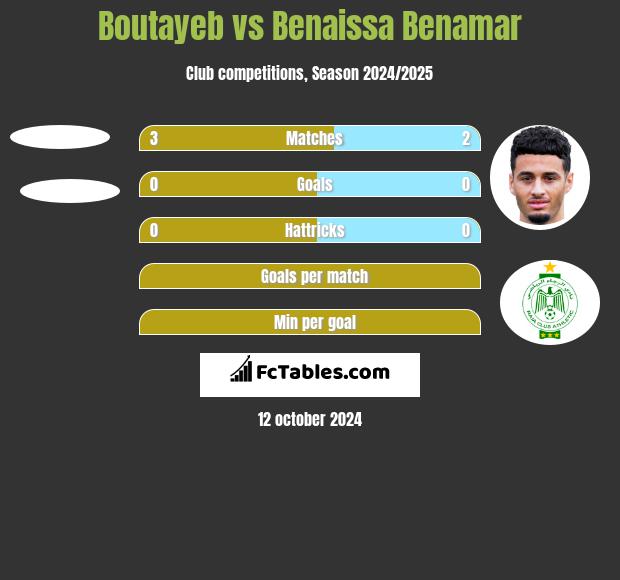 Boutayeb vs Benaissa Benamar h2h player stats