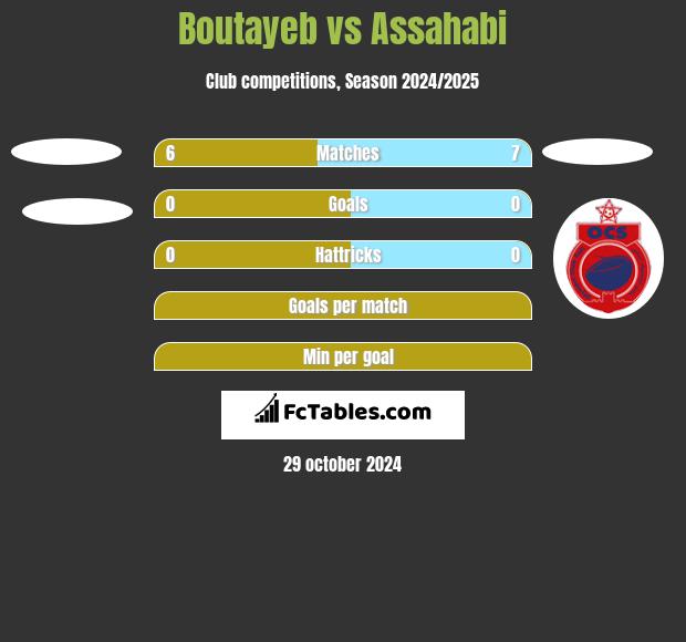 Boutayeb vs Assahabi h2h player stats