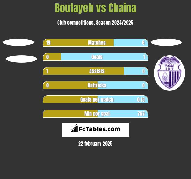 Boutayeb vs Chaina h2h player stats