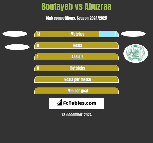 Boutayeb vs Abuzraa h2h player stats